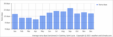 weather in st lucia